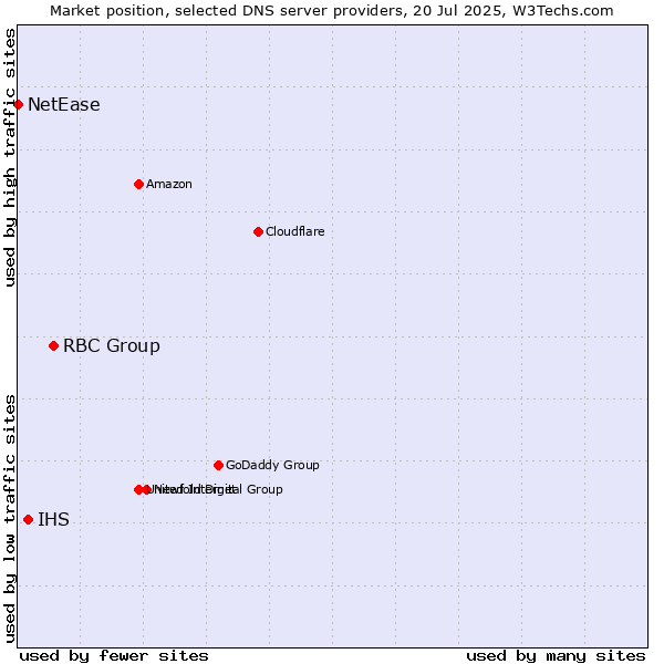 Market position of RBC Group vs. IHS vs. NetEase