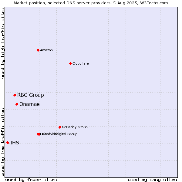 Market position of Onamae vs. RBC Group vs. IHS