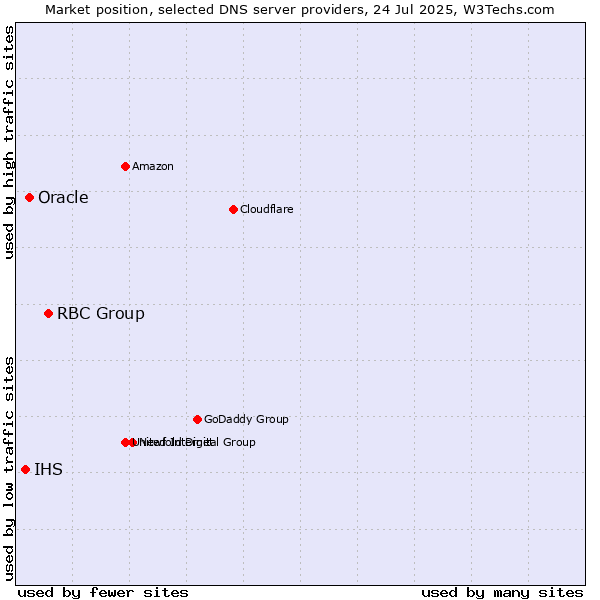 Market position of RBC Group vs. Oracle vs. IHS