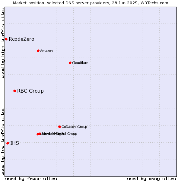 Market position of RBC Group vs. IHS vs. RcodeZero