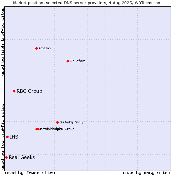 Market position of RBC Group vs. IHS vs. Real Geeks