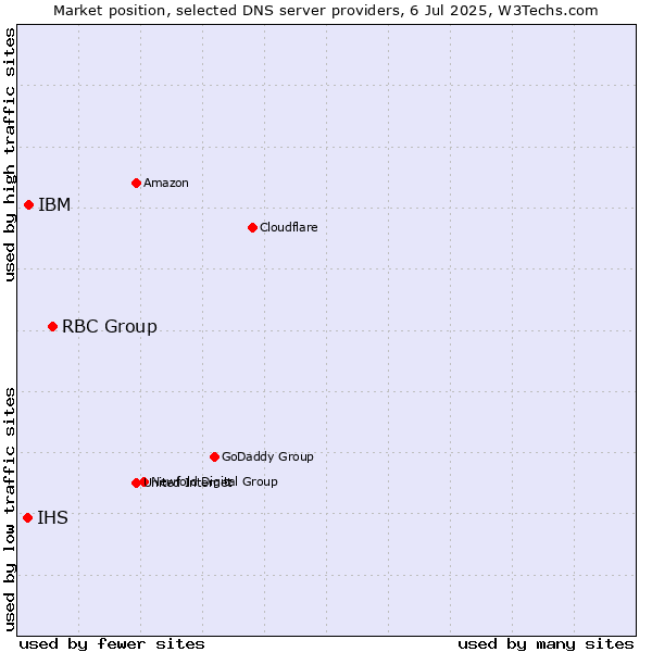 Market position of RBC Group vs. IBM vs. IHS