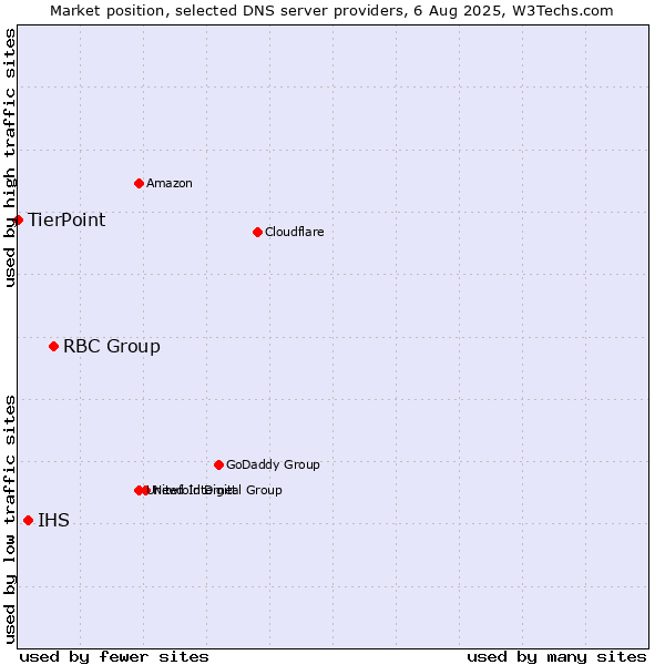 Market position of RBC Group vs. IHS vs. TierPoint