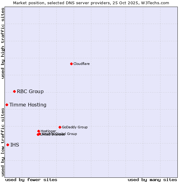 Market position of RBC Group vs. IHS vs. Timme Hosting