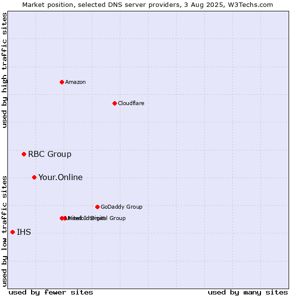 Market position of Your.Online vs. RBC Group vs. IHS