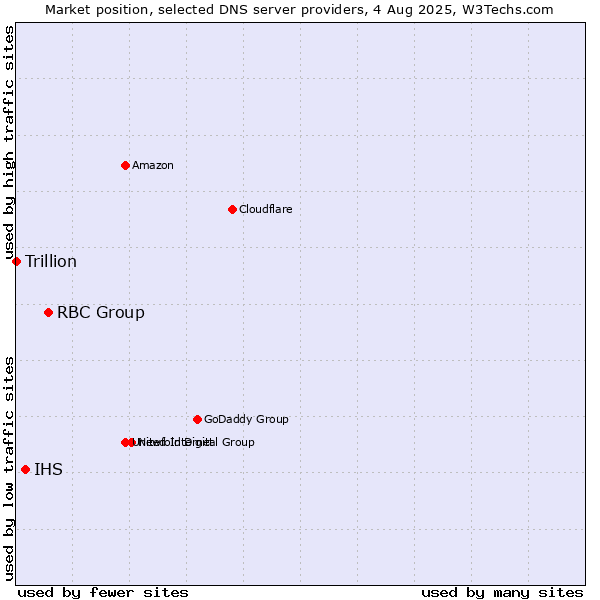 Market position of RBC Group vs. IHS vs. Trillion
