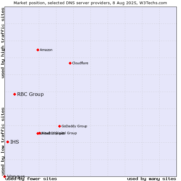 Market position of RBC Group vs. IHS vs. Vangus