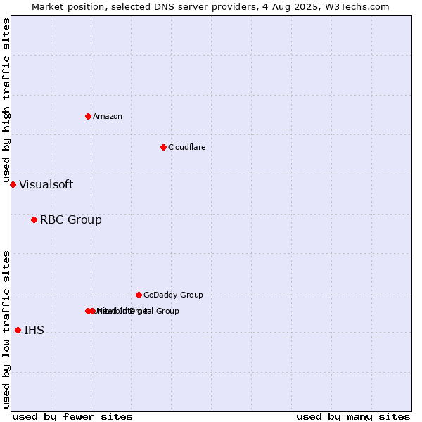 Market position of RBC Group vs. IHS vs. Visualsoft