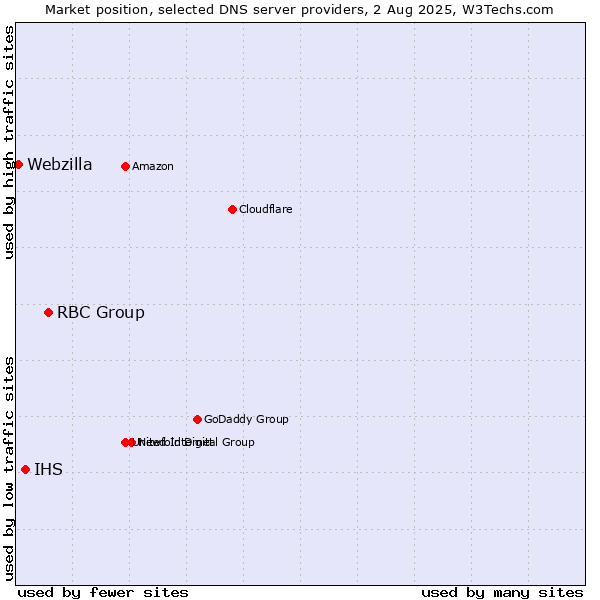 Market position of RBC Group vs. IHS vs. Webzilla