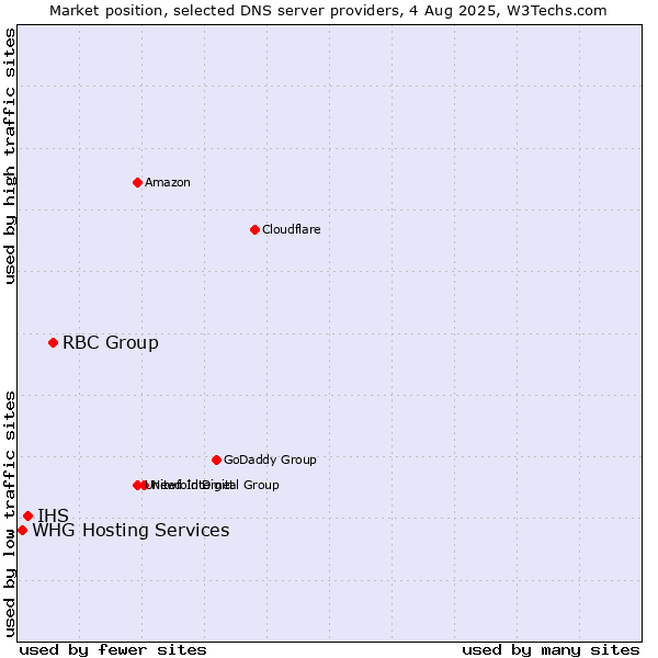 Market position of RBC Group vs. IHS vs. WHG Hosting Services
