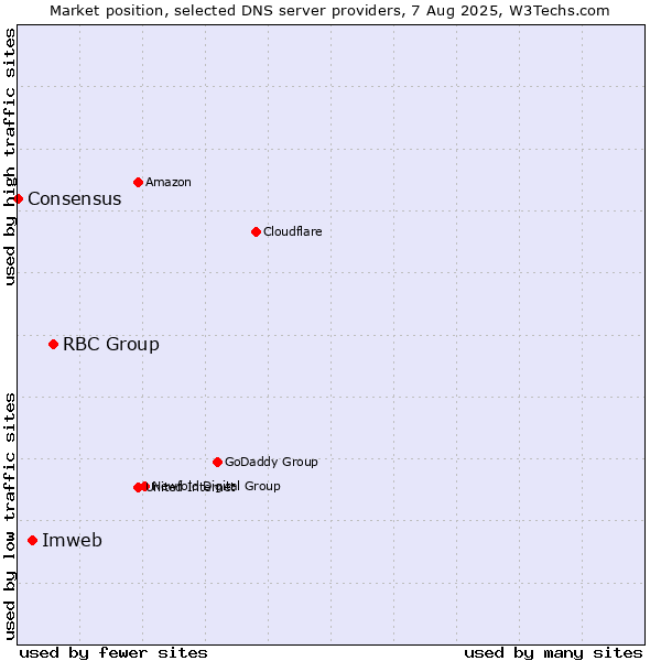 Market position of RBC Group vs. Imweb vs. Consensus