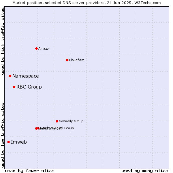 Market position of RBC Group vs. Namespace vs. Imweb