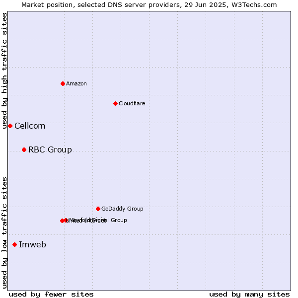 Market position of RBC Group vs. Imweb vs. Cellcom