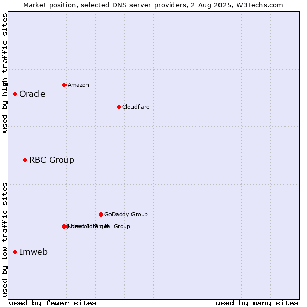 Market position of RBC Group vs. Imweb vs. Oracle