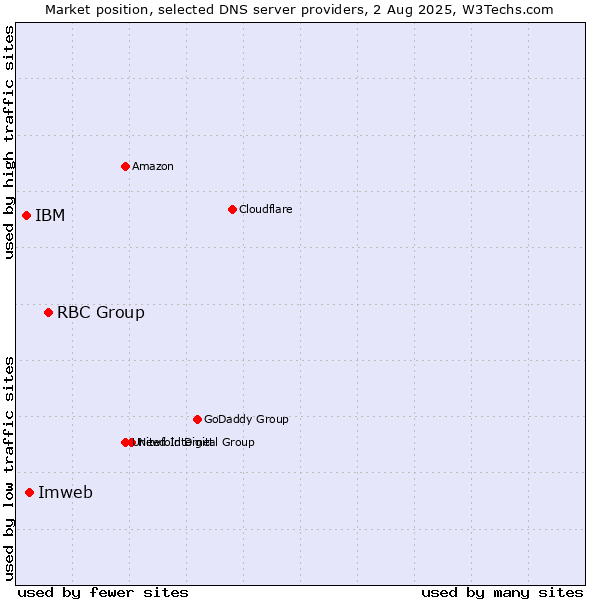 Market position of RBC Group vs. Imweb vs. IBM