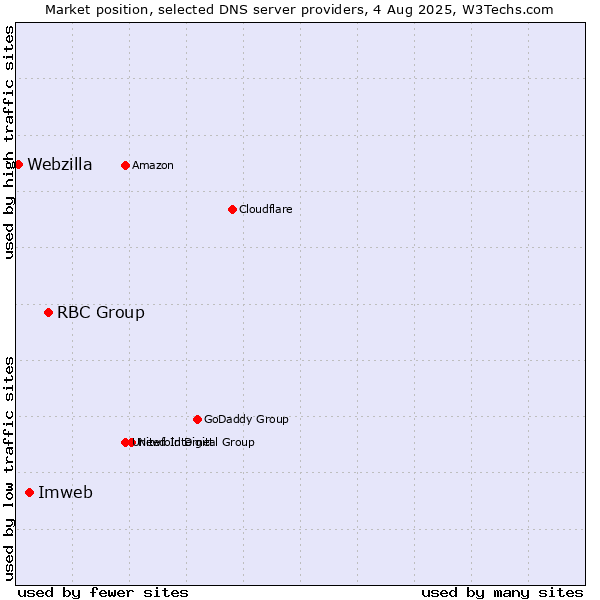 Market position of RBC Group vs. Imweb vs. Webzilla