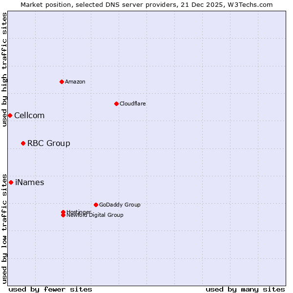 Market position of RBC Group vs. iNames vs. Cellcom
