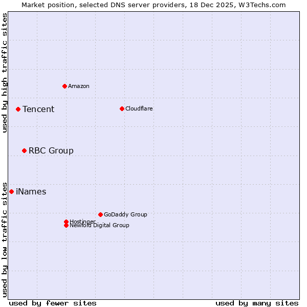 Market position of RBC Group vs. Tencent vs. iNames