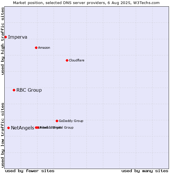 Market position of RBC Group vs. NetAngels vs. Imperva