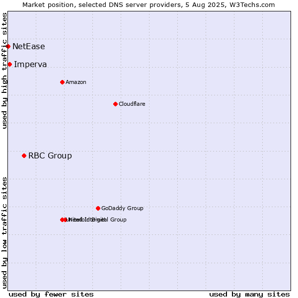 Market position of RBC Group vs. Imperva vs. NetEase