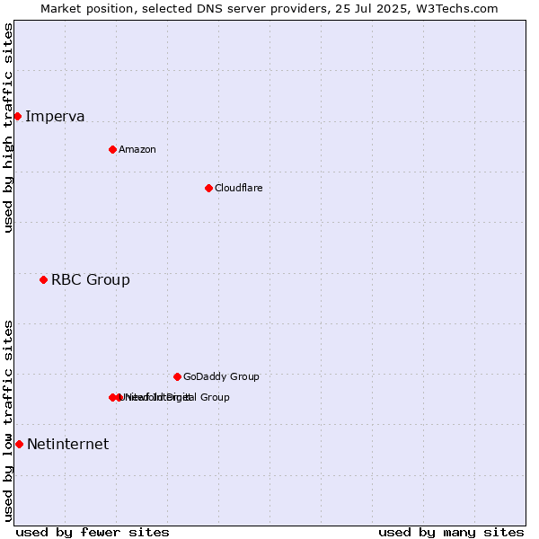 Market position of RBC Group vs. Netinternet vs. Imperva