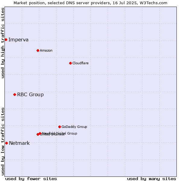 Market position of RBC Group vs. Netmark vs. Imperva