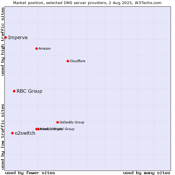 Market position of RBC Group vs. o2switch vs. Imperva