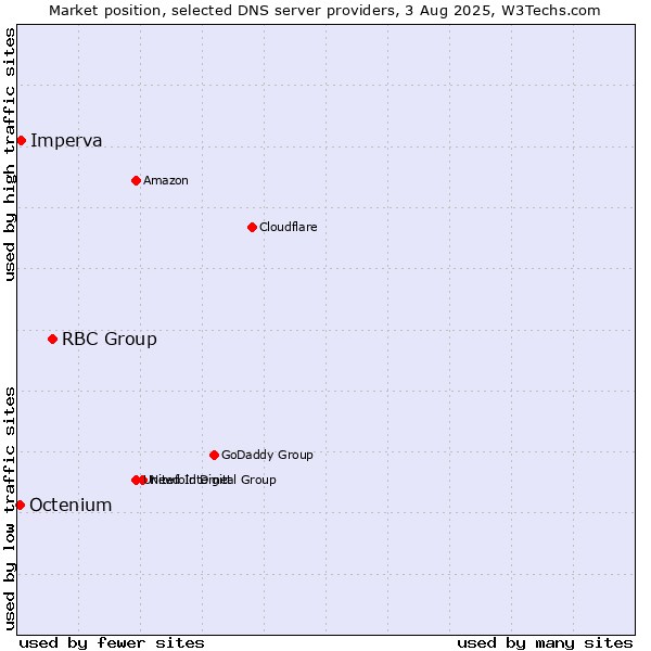 Market position of RBC Group vs. Imperva vs. Octenium