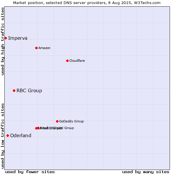 Market position of RBC Group vs. Oderland vs. Imperva