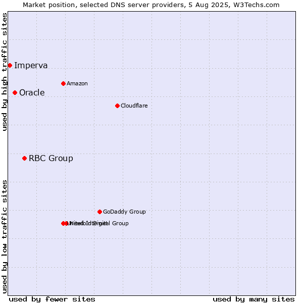 Market position of RBC Group vs. Oracle vs. Imperva