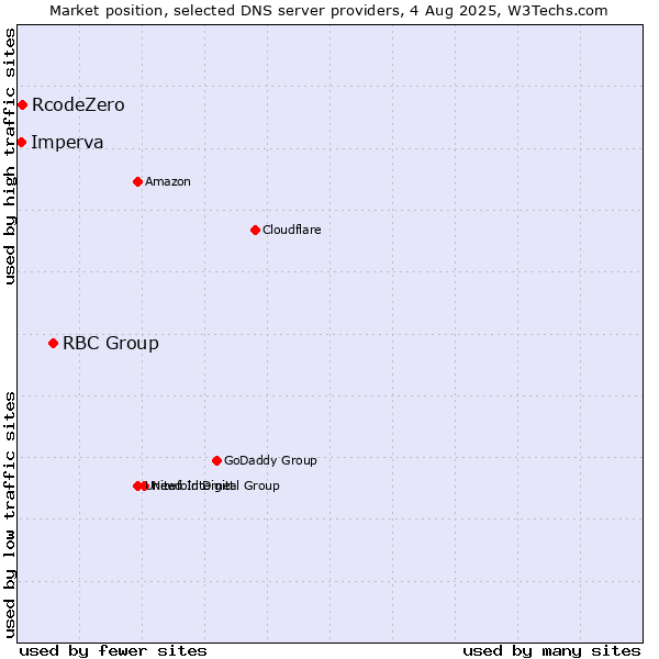 Market position of RBC Group vs. RcodeZero vs. Imperva
