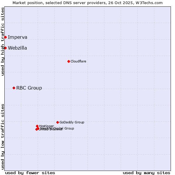 Market position of RBC Group vs. Imperva vs. Webzilla