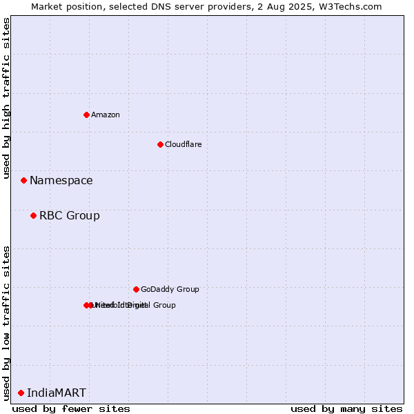 Market position of RBC Group vs. Namespace vs. IndiaMART