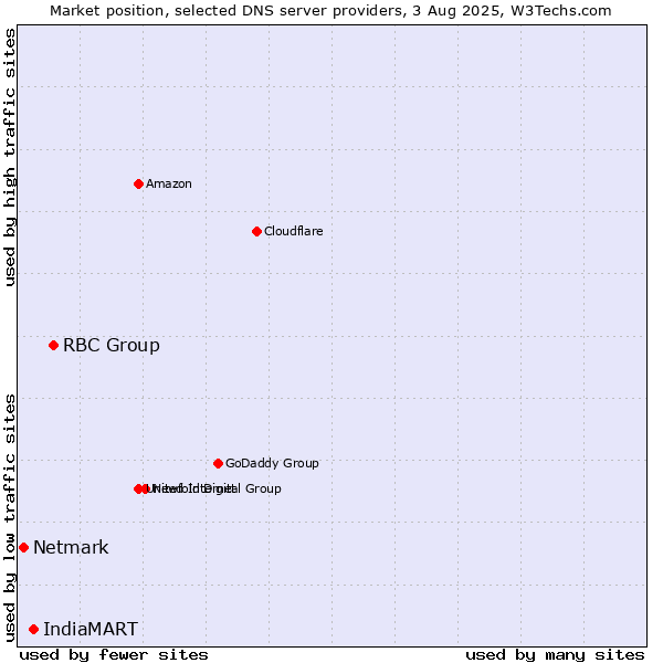 Market position of RBC Group vs. IndiaMART vs. Netmark