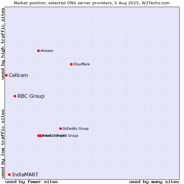Market position of RBC Group vs. IndiaMART vs. Cellcom