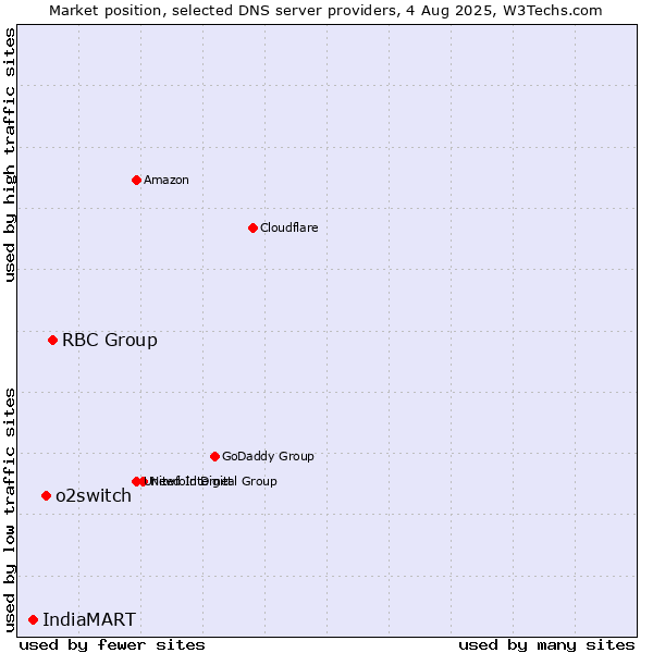 Market position of RBC Group vs. o2switch vs. IndiaMART