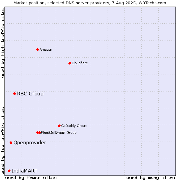 Market position of RBC Group vs. Openprovider vs. IndiaMART