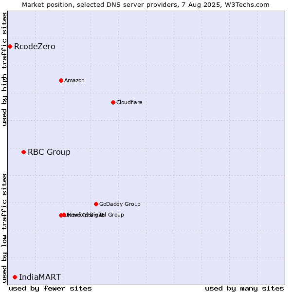 Market position of RBC Group vs. IndiaMART vs. RcodeZero