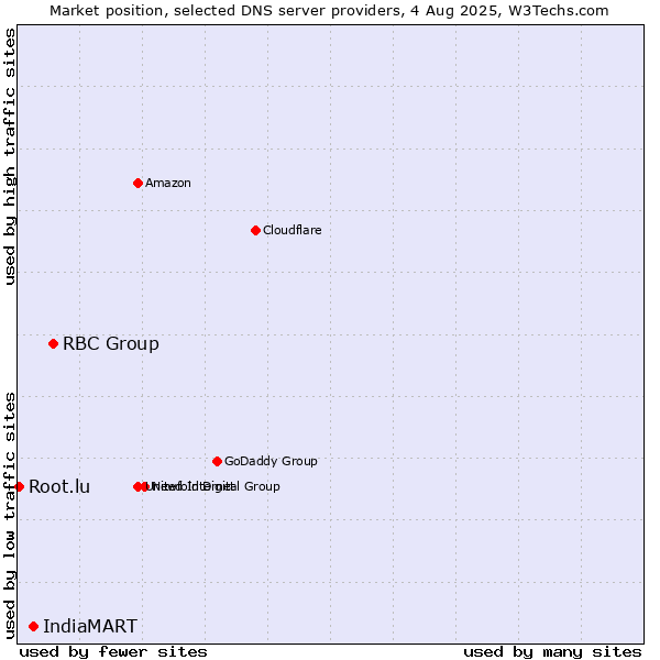 Market position of RBC Group vs. IndiaMART vs. Root.lu