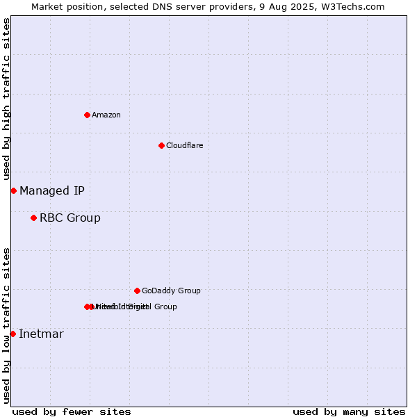 Market position of RBC Group vs. Managed IP vs. Inetmar