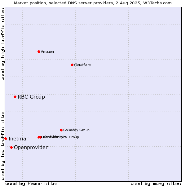 Market position of RBC Group vs. Openprovider vs. Inetmar