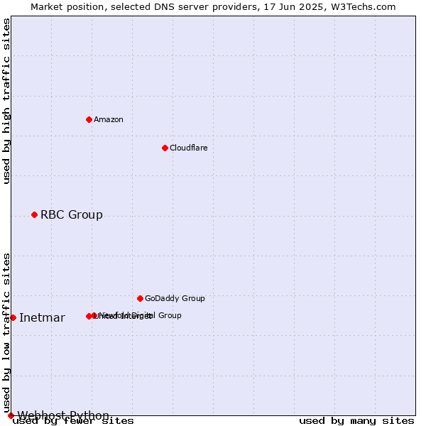 Market position of RBC Group vs. Inetmar vs. Webhost Python