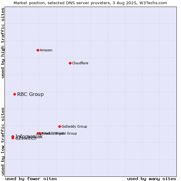 Market position of RBC Group vs. o2switch vs. Infomaniak