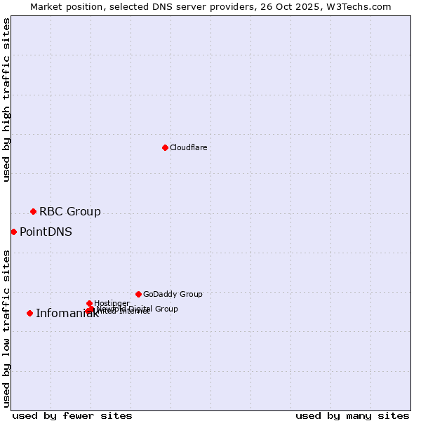 Market position of RBC Group vs. Infomaniak vs. PointDNS