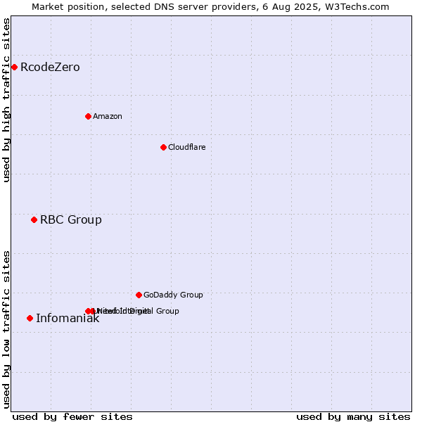 Market position of RBC Group vs. Infomaniak vs. RcodeZero