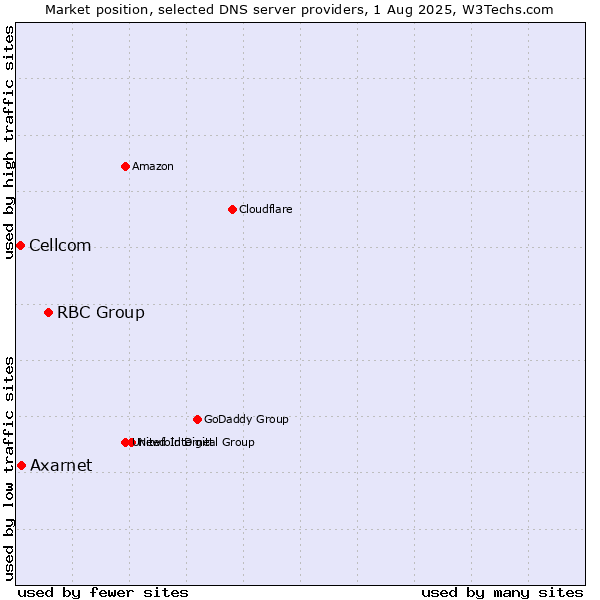 Market position of RBC Group vs. Axarnet vs. Cellcom
