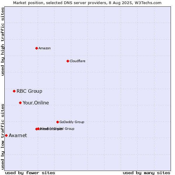 Market position of Your.Online vs. RBC Group vs. Axarnet
