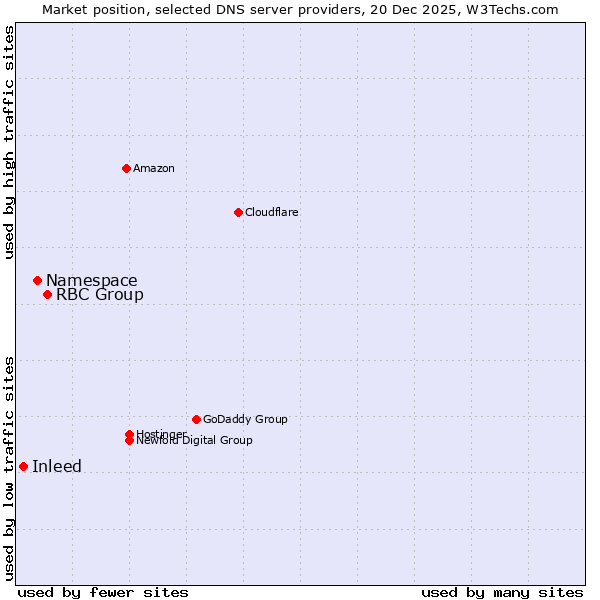 Market position of RBC Group vs. Namespace vs. Inleed