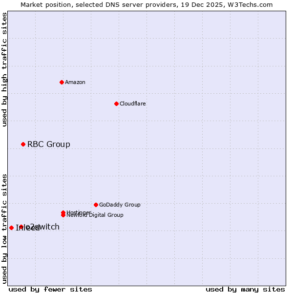 Market position of RBC Group vs. o2switch vs. Inleed