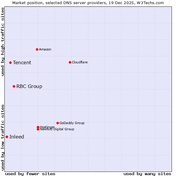 Market position of RBC Group vs. Tencent vs. Inleed